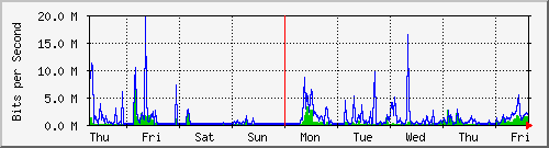 week