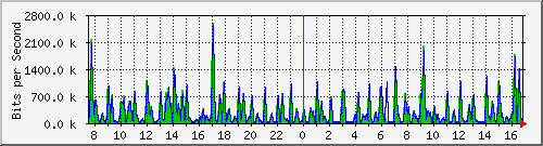 atc-9300_twogigabitethernet1_0_1 Traffic Graph