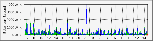 atc-9300_twogigabitethernet1_0_10 Traffic Graph