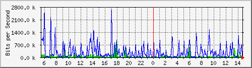 atc-9300_twogigabitethernet1_0_11 Traffic Graph