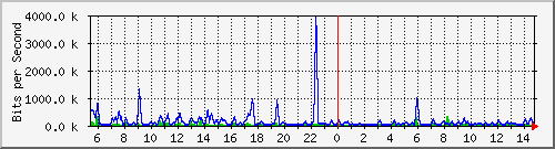 atc-9300_twogigabitethernet1_0_12 Traffic Graph