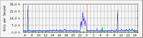 atc-9300_twogigabitethernet1_0_14 Traffic Graph