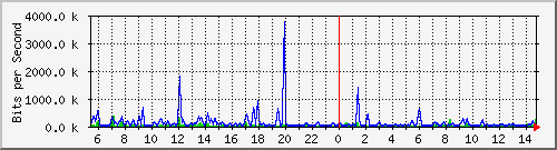 atc-9300_twogigabitethernet1_0_19 Traffic Graph