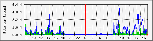 atc-9300_twogigabitethernet1_0_21 Traffic Graph
