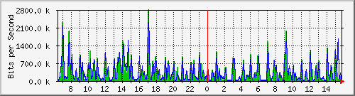 atc-9300_twogigabitethernet1_0_22 Traffic Graph