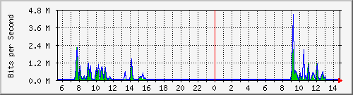 atc-9300_twogigabitethernet1_0_23 Traffic Graph