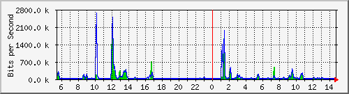 atc-9300_twogigabitethernet1_0_26 Traffic Graph