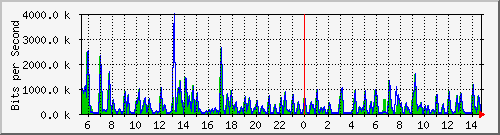 atc-9300_twogigabitethernet1_0_27 Traffic Graph