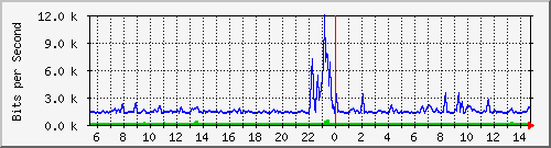 atc-9300_twogigabitethernet1_0_28 Traffic Graph
