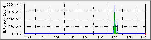 week