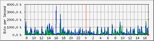 atc-9300_twogigabitethernet1_0_29 Traffic Graph