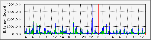 atc-9300_twogigabitethernet1_0_3 Traffic Graph