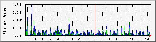 atc-9300_twogigabitethernet1_0_31 Traffic Graph