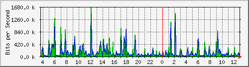 atc-9300_twogigabitethernet1_0_32 Traffic Graph