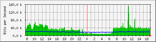 atc-9300_twogigabitethernet1_0_33 Traffic Graph