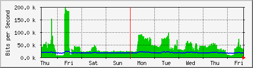 week