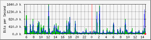 atc-9300_twogigabitethernet1_0_34 Traffic Graph