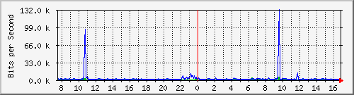atc-9300_twogigabitethernet1_0_35 Traffic Graph