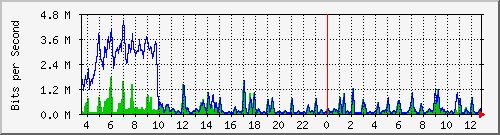 atc-9300_twogigabitethernet1_0_4 Traffic Graph