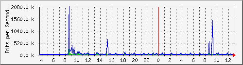 atc-9300_twogigabitethernet1_0_8 Traffic Graph