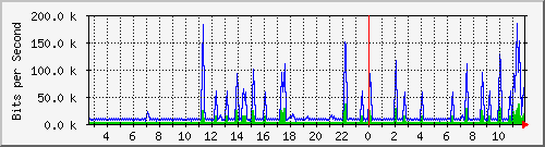 atc-9300_vlan434 Traffic Graph