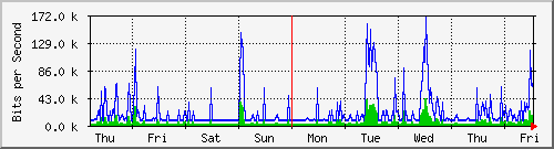 week