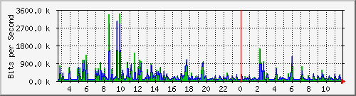 b204-9200_gi1_0_11 Traffic Graph