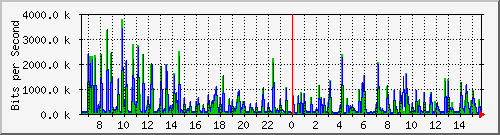 b204-9200_gi1_0_13 Traffic Graph