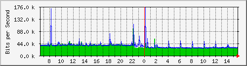 b204-9200_gi1_0_15 Traffic Graph