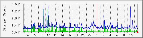 b204-9200_gi1_0_16 Traffic Graph