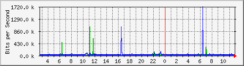 b204-9200_gi1_0_17 Traffic Graph