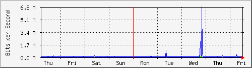 week