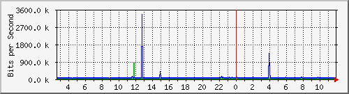 b204-9200_gi1_0_19 Traffic Graph