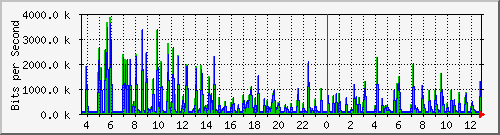 b204-9200_gi1_0_2 Traffic Graph