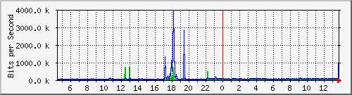 b204-9200_gi1_0_21 Traffic Graph