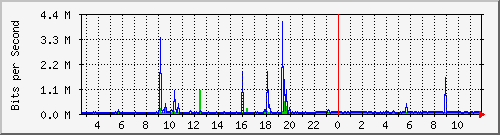 b204-9200_gi1_0_23 Traffic Graph