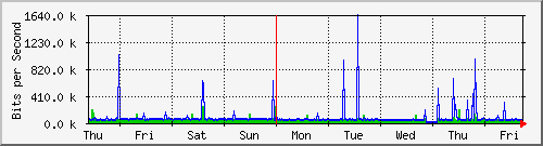 week