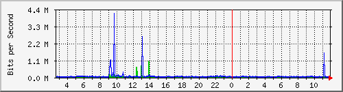 b204-9200_gi1_0_25 Traffic Graph