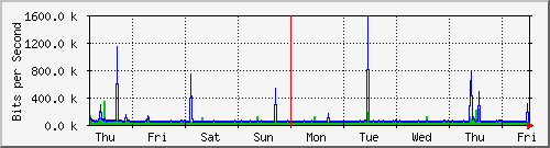 week