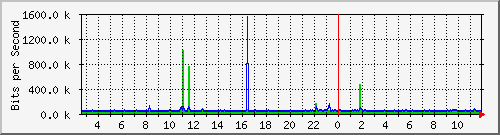 b204-9200_gi1_0_27 Traffic Graph
