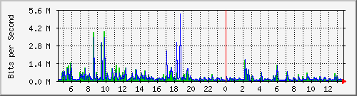 b204-9200_gi1_0_29 Traffic Graph