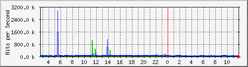b204-9200_gi1_0_3 Traffic Graph