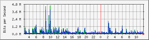 b204-9200_gi1_0_31 Traffic Graph