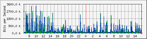b204-9200_gi1_0_33 Traffic Graph