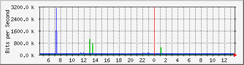 b204-9200_gi1_0_35 Traffic Graph