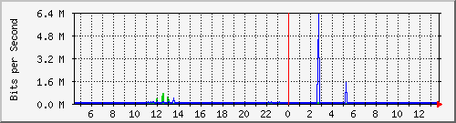 b204-9200_gi1_0_37 Traffic Graph