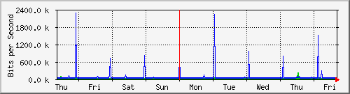 week
