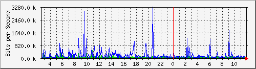 b204-9200_gi1_0_39 Traffic Graph