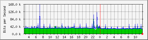 b204-9200_gi1_0_5 Traffic Graph