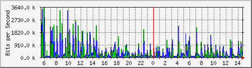 b204-9200_gi1_0_7 Traffic Graph